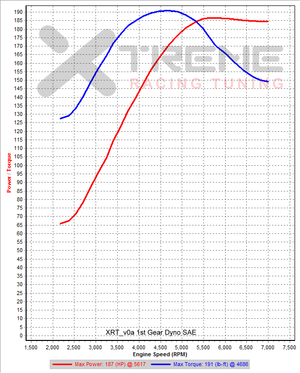 XRT_v0a 1st Gear Dyno SAE sm=2 tm=150 whp smaller tyres