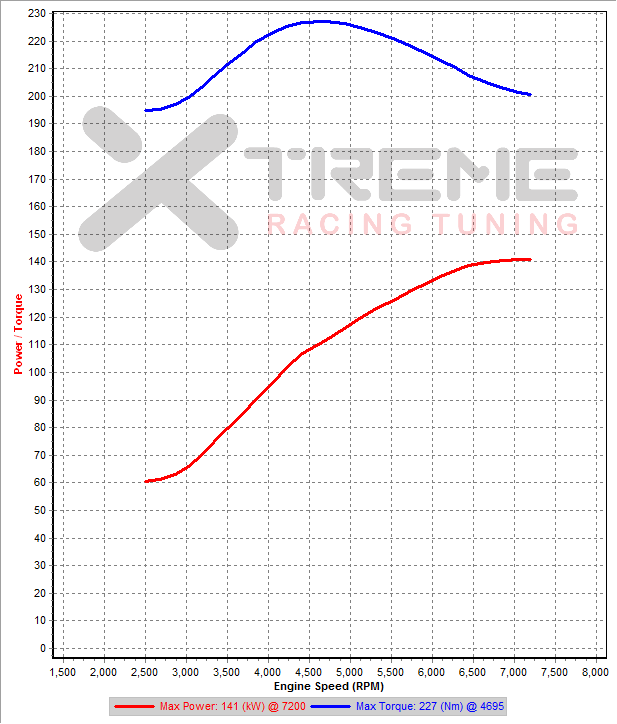 v3 3rd Gear Dyno SAE sm=2 tm=150.png