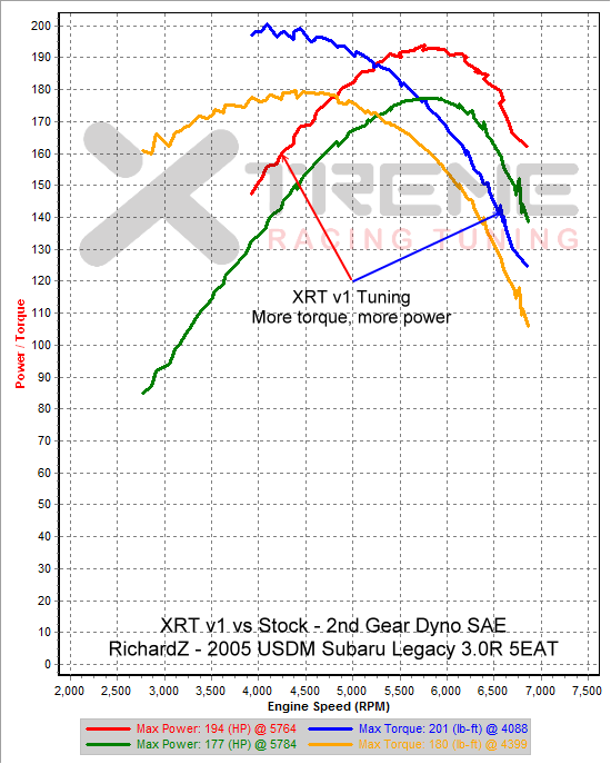 XRT v1 vs Stock Tuned - 2nd Gear Dyno SAE.png