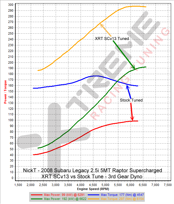 XRT SCv13 vs Stock Tune - 3rd Gear Dyno SAE.png
