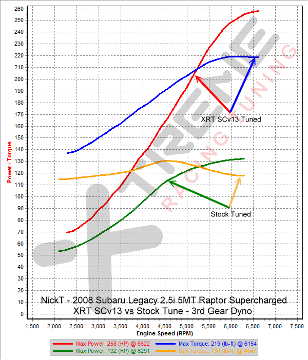 XRT SCv13 vs Stock Tune - 3rd Gear Dyno SAE whp.png