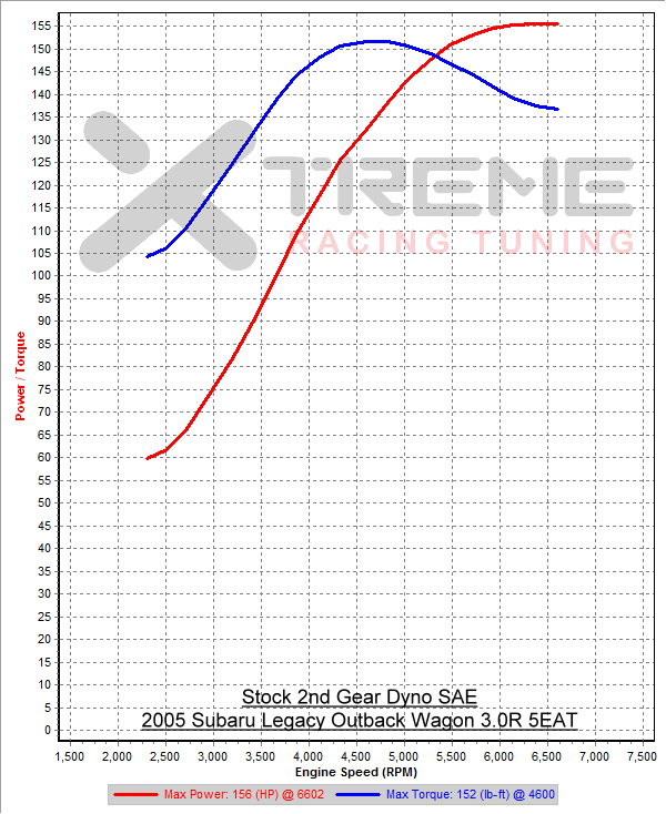 Stock 2nd Gear Dyno SAE sm=2 tm=200.png