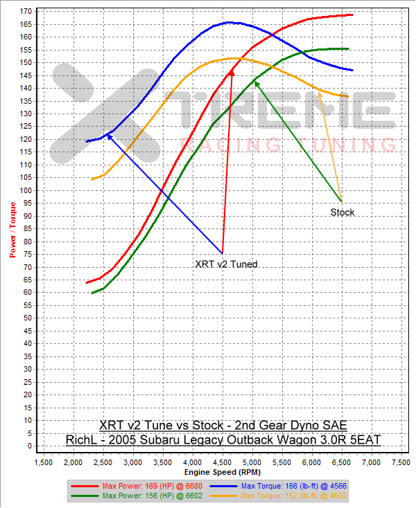 XRT v2 vs Stock - 2nd Gear Dyno SAE sm=2 tm=200.png
