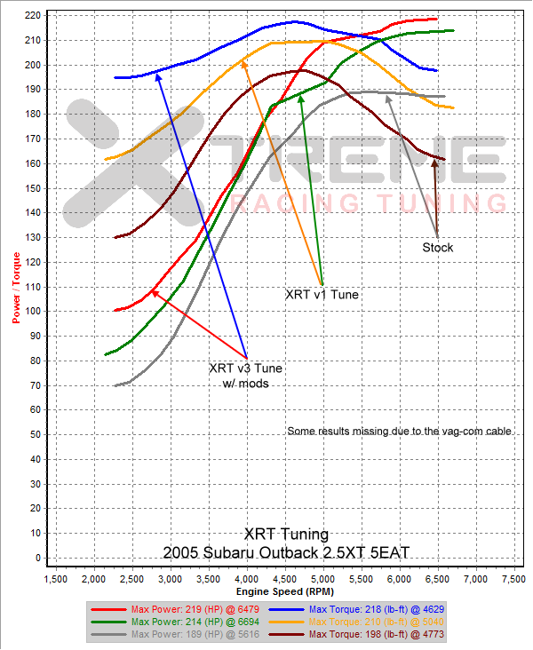 XRT Tuning - v4-Modded_vs_v1_vs_Stock.png