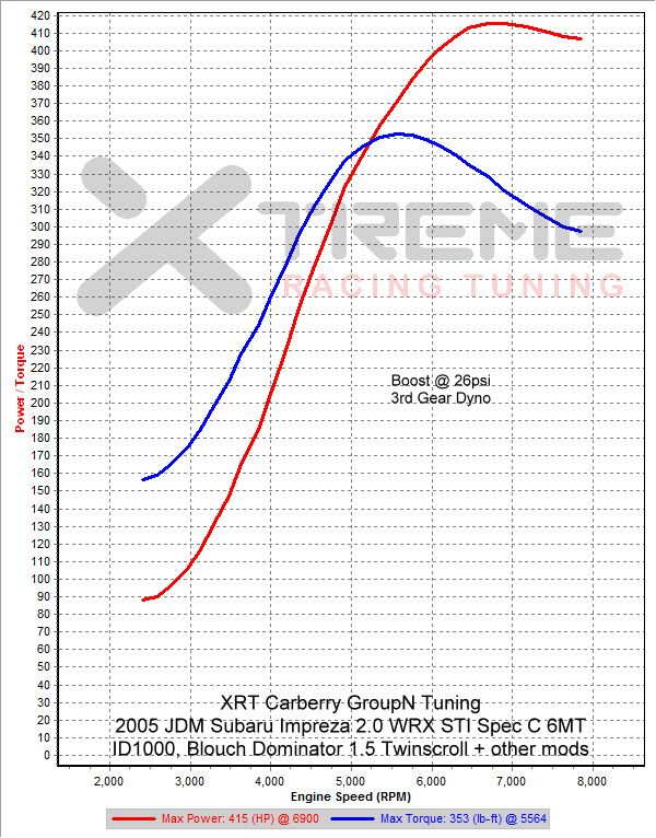 XRT-GpN v17 - 3rd Gear Dyno SAE @ 26psi.png