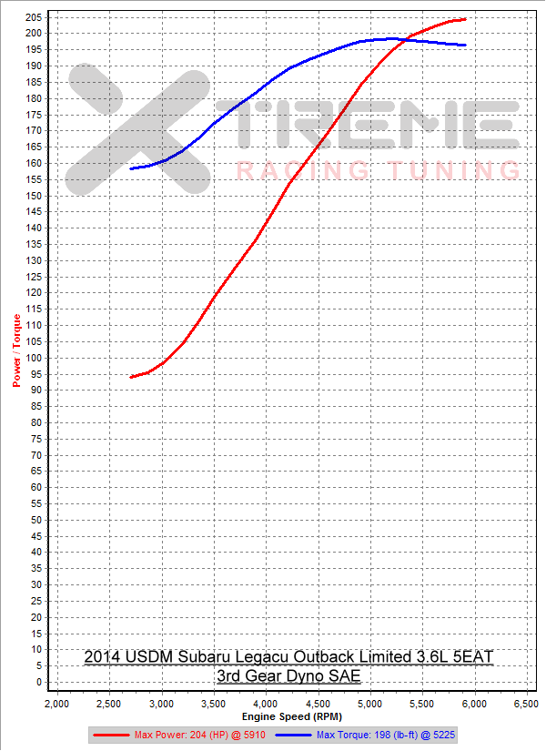 Stock 3rd Gear Dyno SAE sm=2 tm=150.png