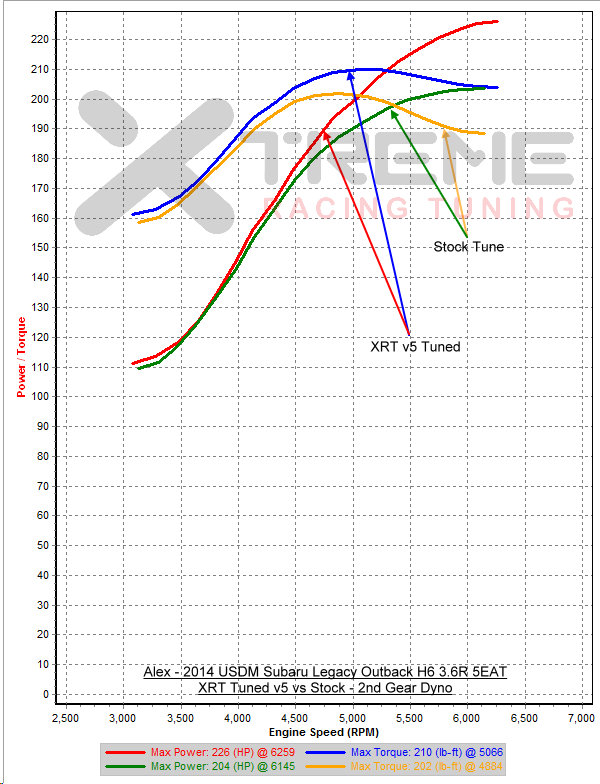 XRT v5 vs Stock - 2nd Gear Dyno.png