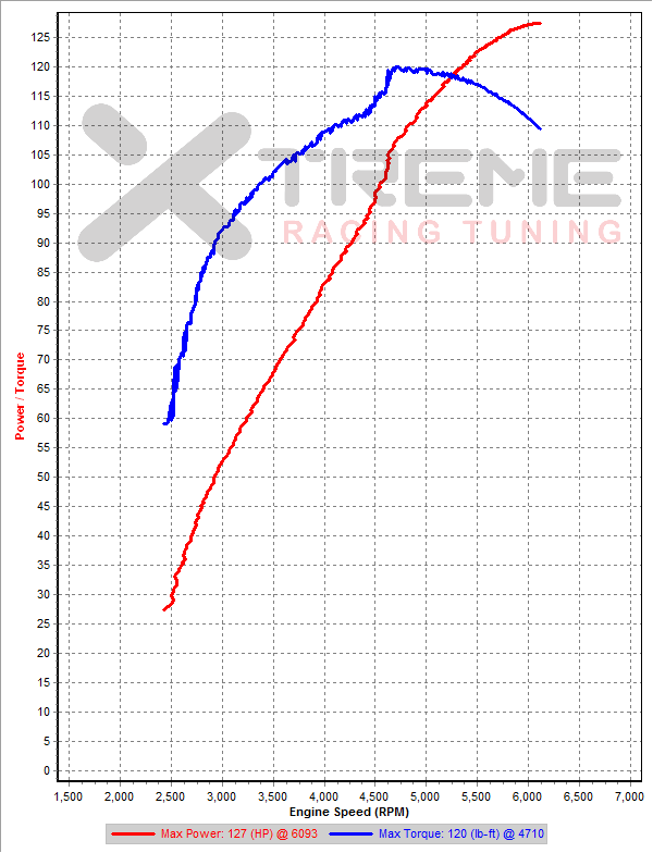 Stock 2nd Gear Dyno SAE sm=1.png