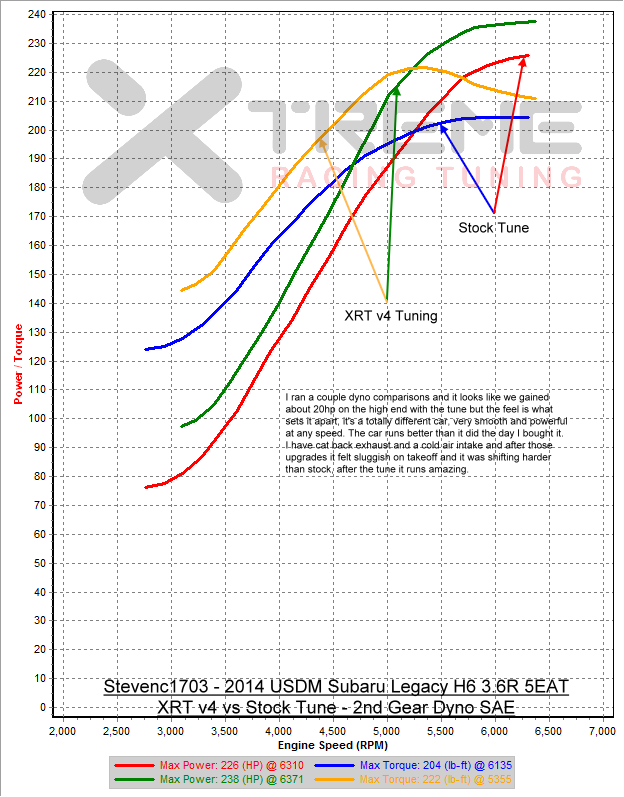 XRT v4 vs Stock - 2nd Gear Dyno SAE.png