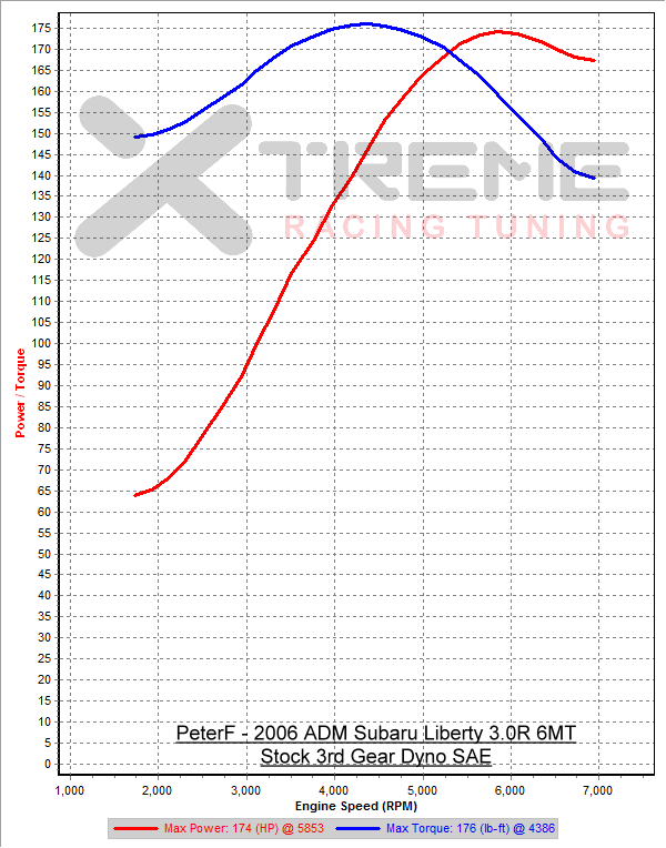 Stock 3rd Gear Dyno SAE sm=2 tm=180.png