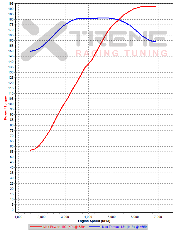 Stock 3rd Gear Dyno SAE sm=2 tm=150.png