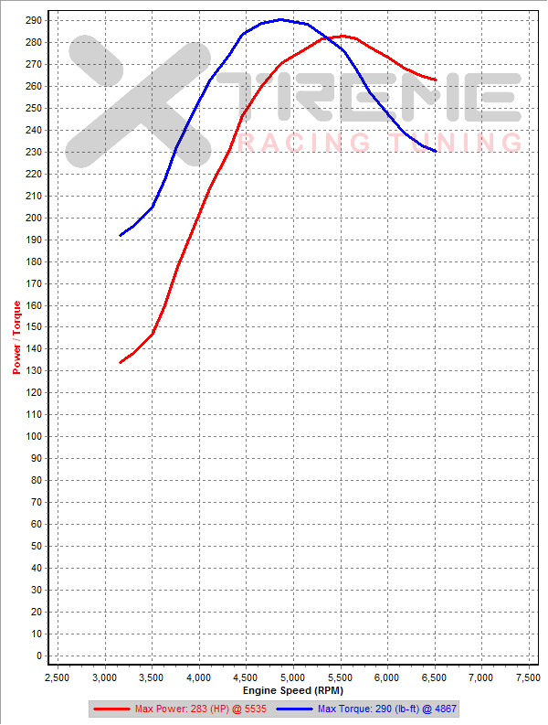 XRT-GpN-v18 - 3rd Gear Dyno SAE sm=2 tm=120.png