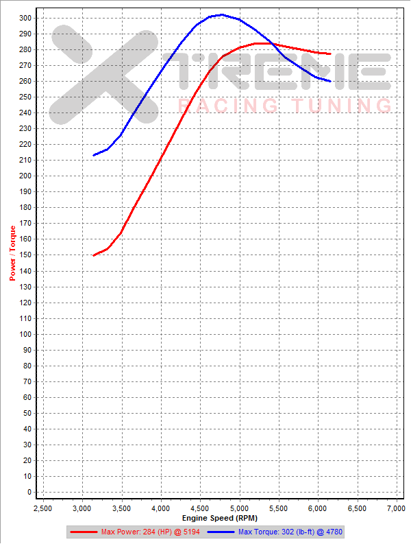 XRT-GpN-v19 - 3rd Gear Dyno SAE sm=2 tm=150.png