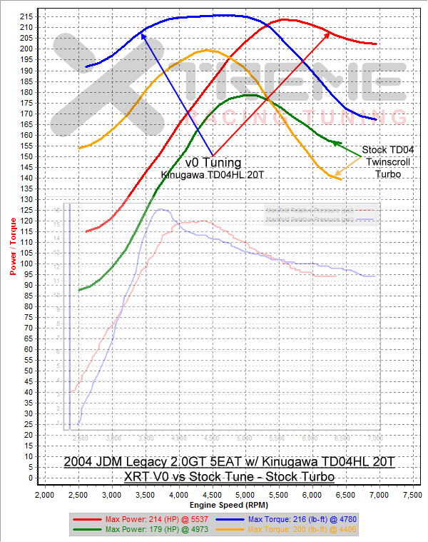 XRT v0 vs Stock Tuned.png