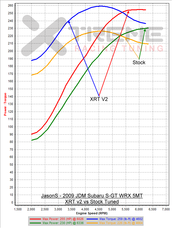 XRTv2 vs Stock - 3rd Gear Dyno SAE.png