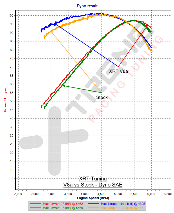 XRT V8a vs Stock - Dyno SAE.png