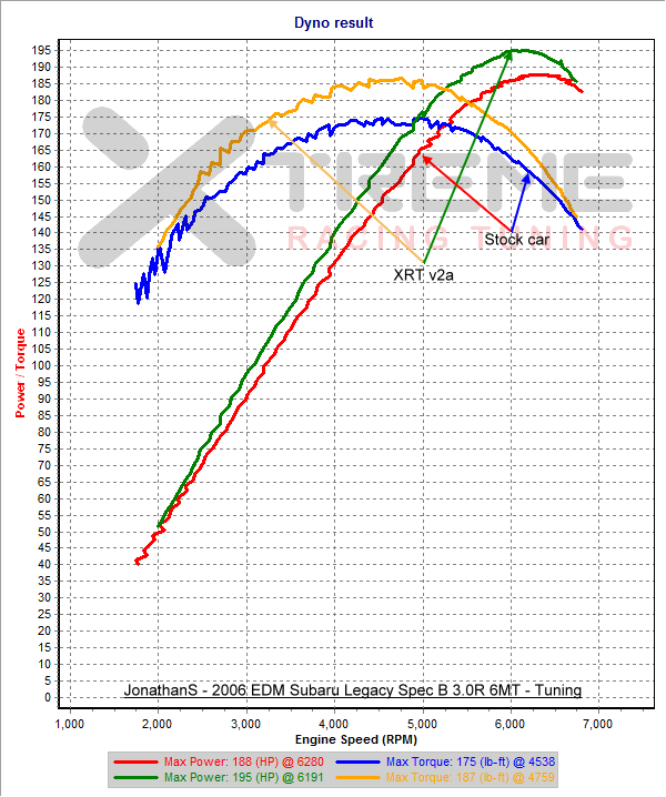 v2a vs Stock - 3rd Gear Dyno SAE.png