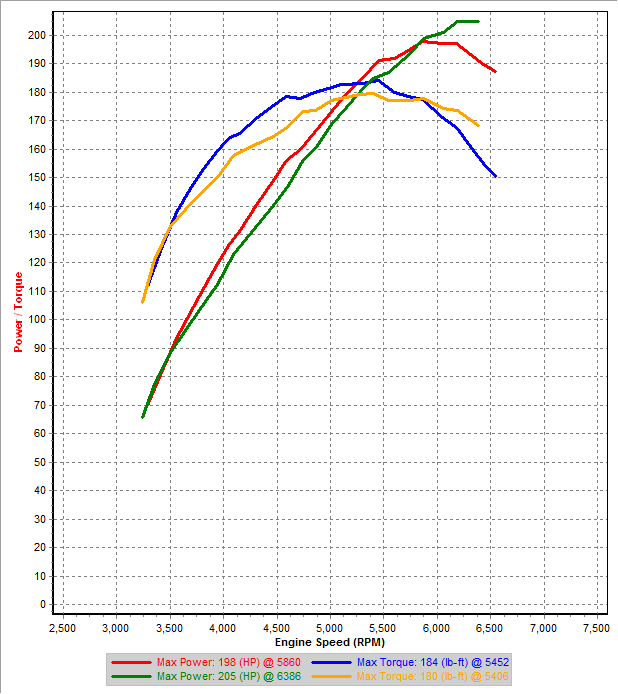 V24c Dyno Graph