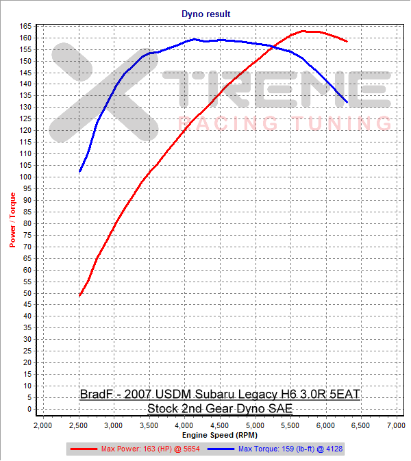 Stock 2nd Gear Dyno SAE vss.png