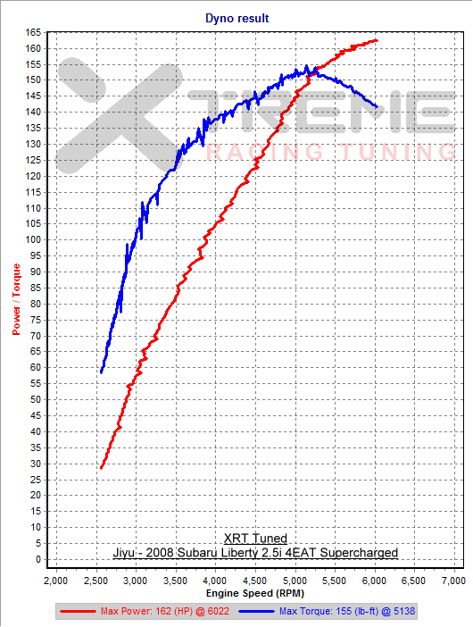 v19a 2nd Gear Dyno SAE sm=1.png