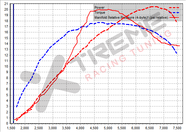 Stock Dyno vs Boost Curve - 2015-03-28.png
