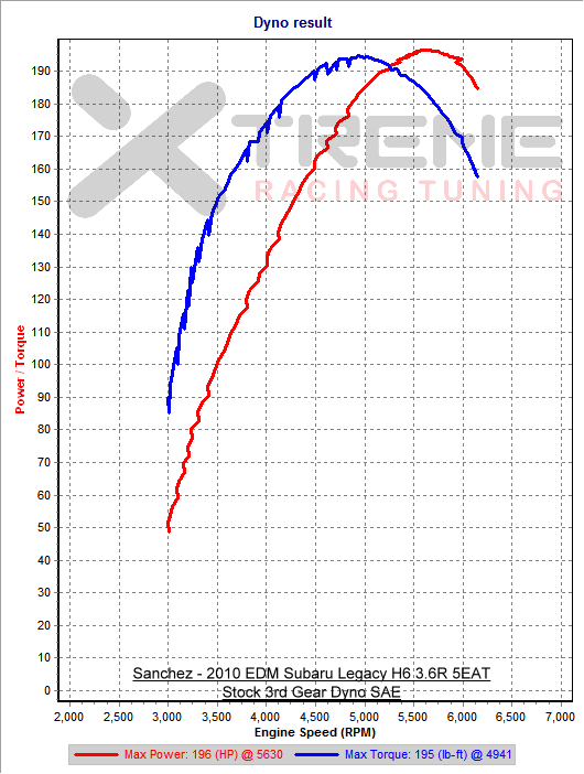 Stock 3rd Gear Dyno SAE.png