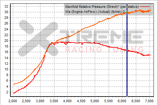 v0 4th Gear Dyno SAE - boost vs wa.png