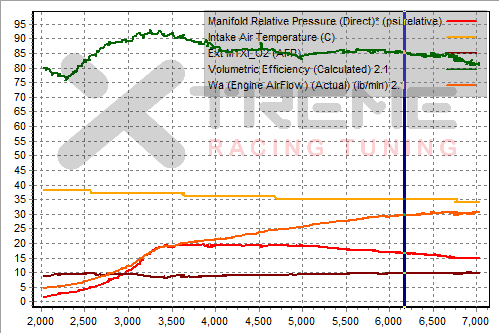 v0 4th Gear Dyno SAE - Stats.png