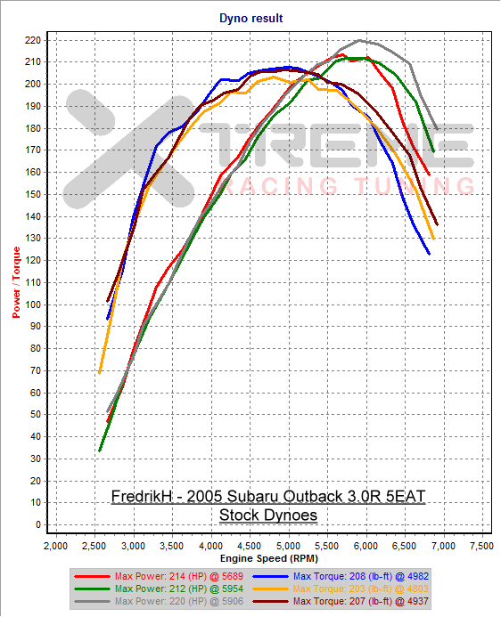 Stock 2nd Gear Dyno SAE.png