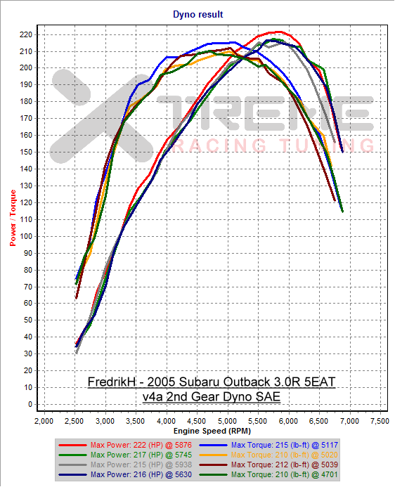 v4a 2nd Gear Dyno SAE.png