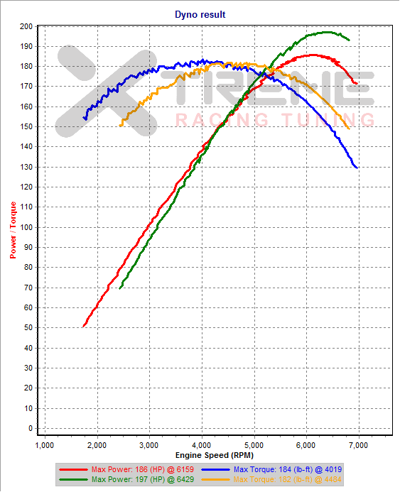 Stock 3rd Gear Dynoes SAE.png