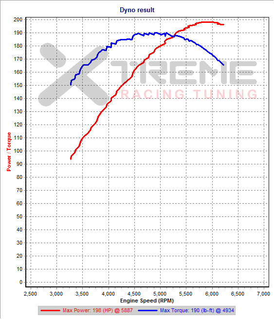 v1 2nd Gear Dyno SAE.png