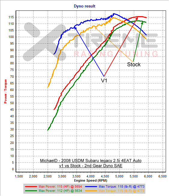 v1 vs Stock - 2nd Gear Dyno SAE.png