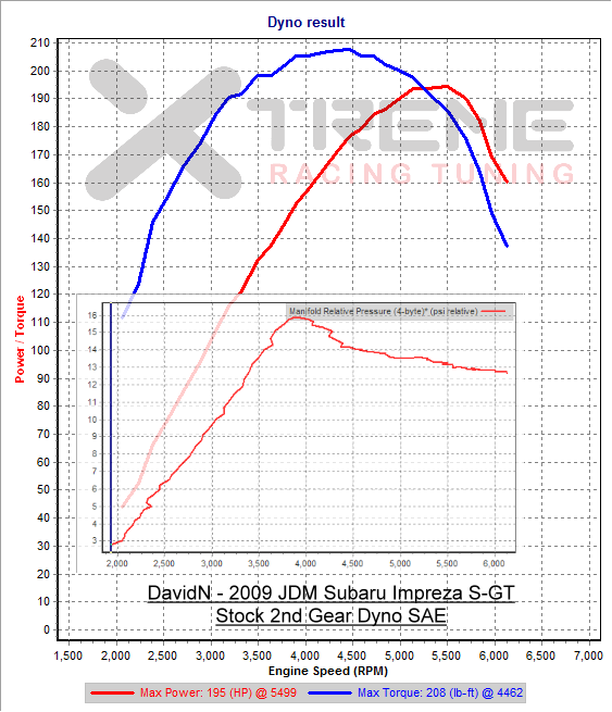 Stock 2nd Gear Dyno SAE.png