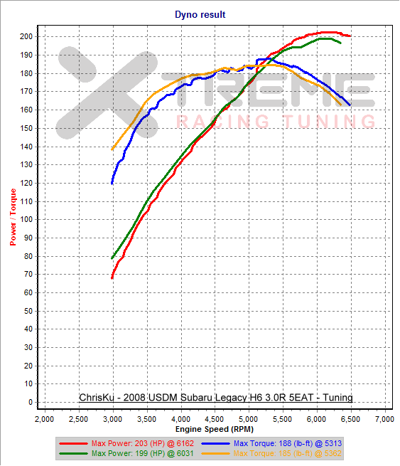 v31b 2nd Gear Dyno SAE #1.png