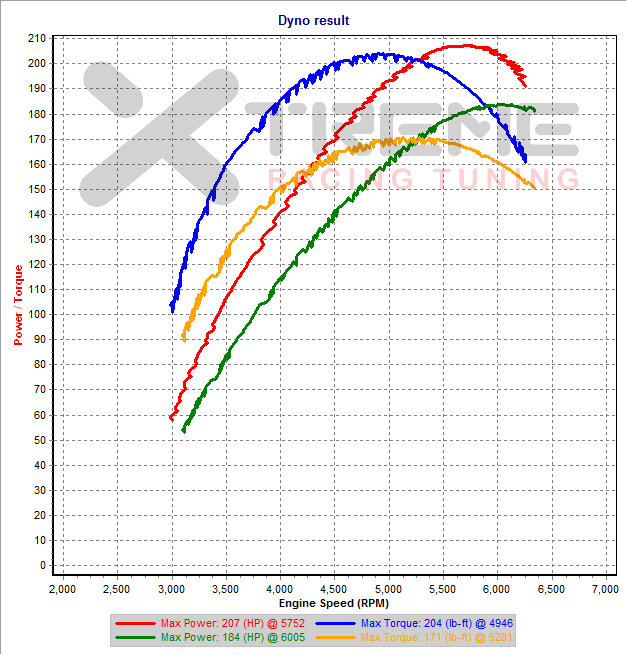 v2 vs v0 - 2nd Gear Dyno SAE.png