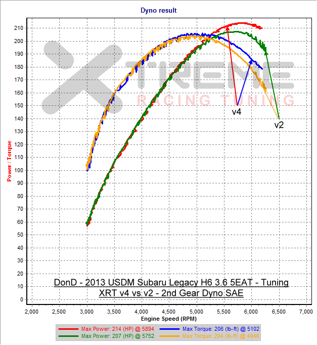 v4 vs v2 - 2nd Gear Dyno SAE.png