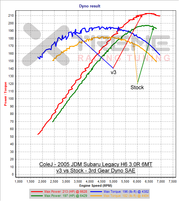 v3 vs Stock - 3rd Gear Dyno SAE.png