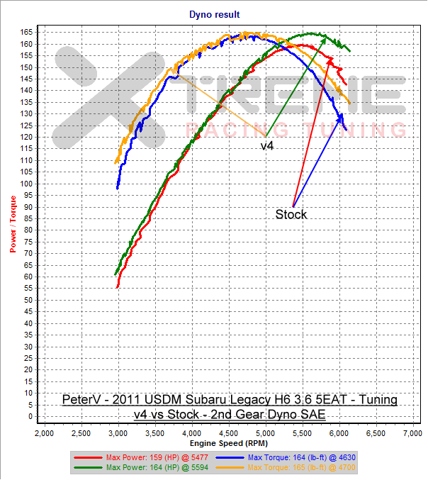 v4 vs Stock - 2nd Gear Dyno SAE.png