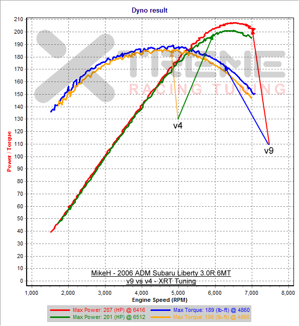 v9 3rd Gear Dyno SAE Comparison.png