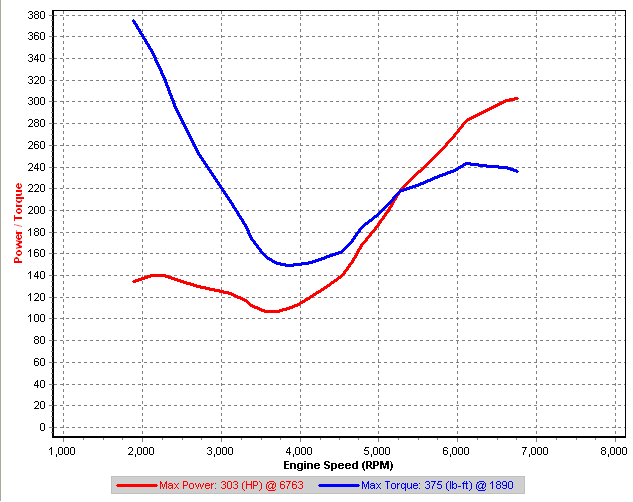 Boost peak to 21psi