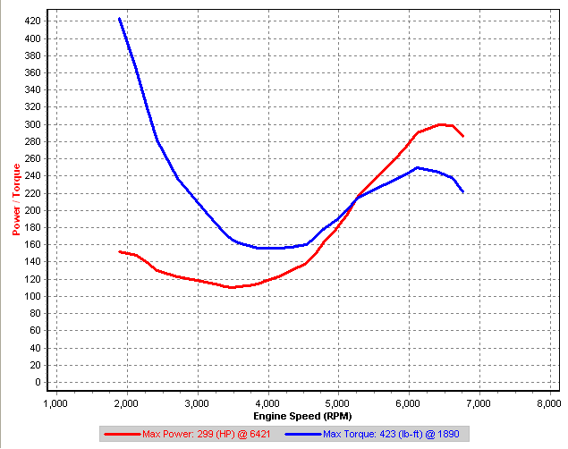 Boost peak to 21psi