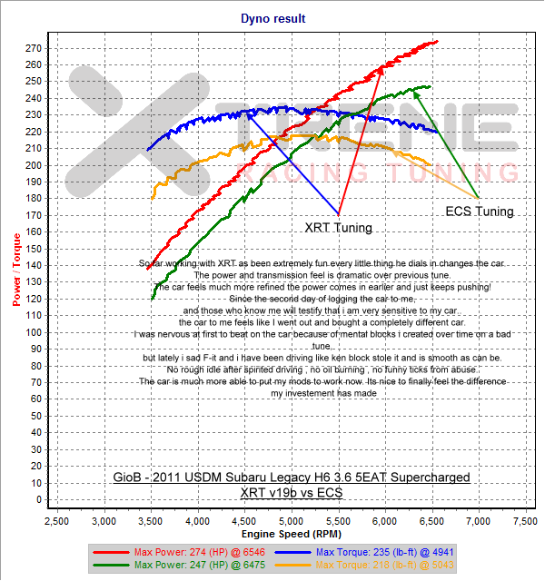 v19b 2nd Gear Dyno SAE.png