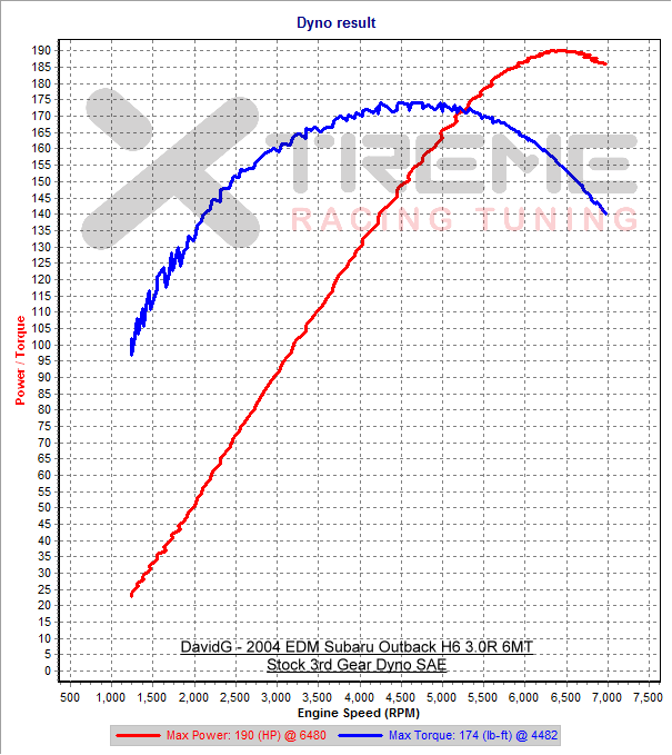 Stock 3rd Dyno SAE.png