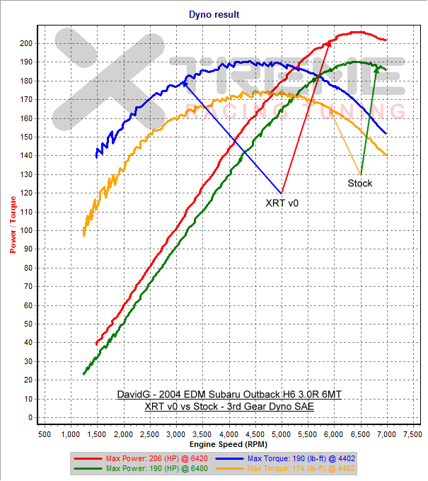 v0 vs Stock - 3rd Gear Dyno SAE.png