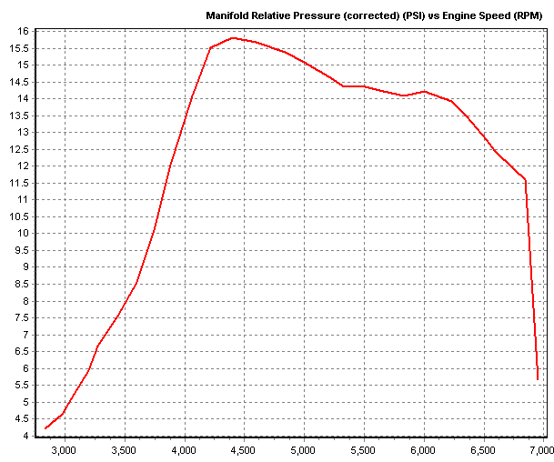 Stock Road Dyno Boost - IAT=40, boost=15.8psi.png