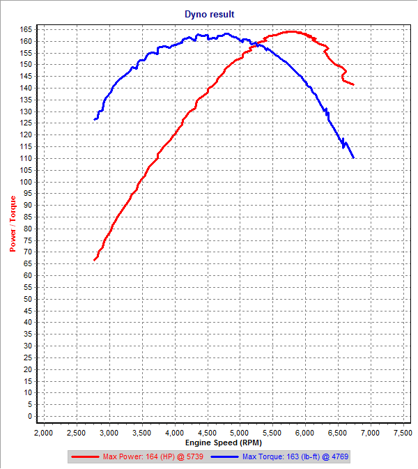 Stock 2nd Gear Dyno SAE.png