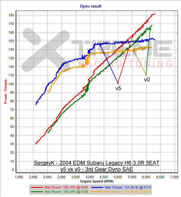 v5 vs v0 - 3rd Gear Dyno SAE.png