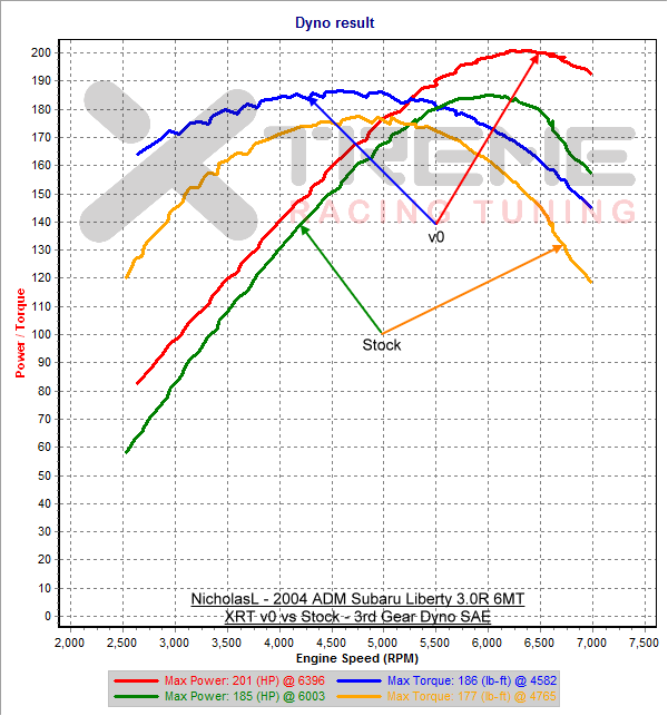 v0 vs Stock - 3rd Gear Dyno SAE vss.png