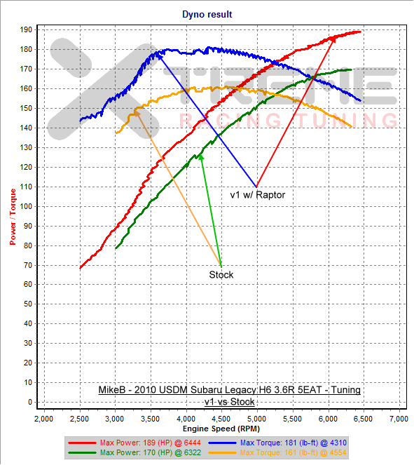 v1 vs Stock - 2nd Gear Dyno SAE.png